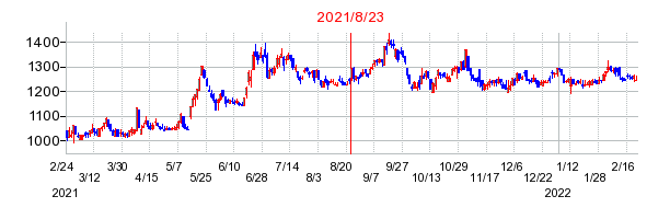 2021年8月23日 15:03前後のの株価チャート